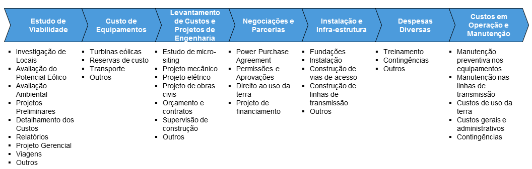 Custos de um Projeto Eólico