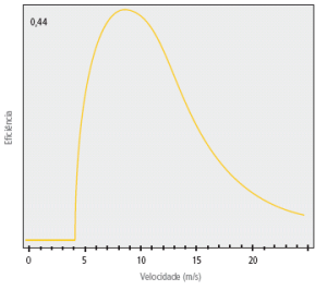 Eficiência de Conversão  - Energia Eólica