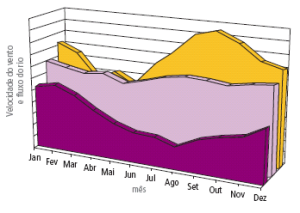 Vazão do Rio São Francisco