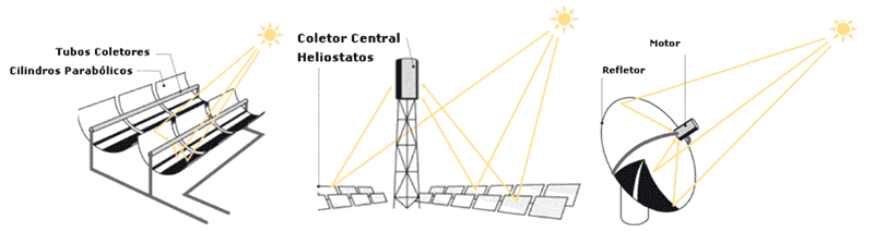 Equipamento Energia Solar